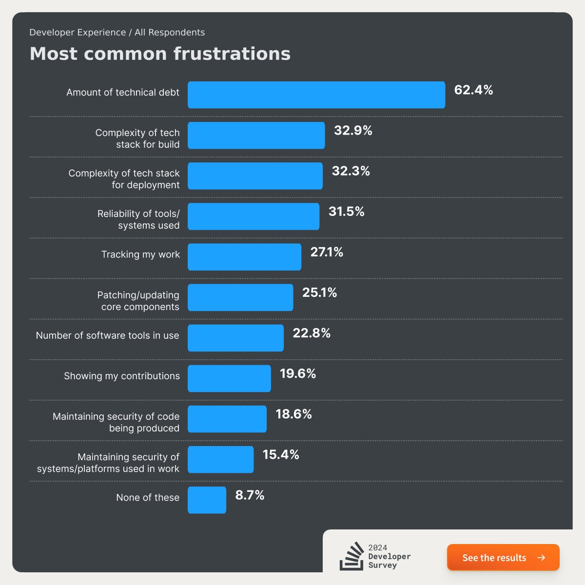 StackOverflow's tweet image. Our 2024 Developer Survey reveals that tech debt is the top frustration for devs! 📉 Curious about what else is impacting developer experience and job satisfaction? Dig into our survey findings survey.stackoverflow.co/2024/professio…
#TechDebt #DeveloperExperience #SoftwareDevelopment