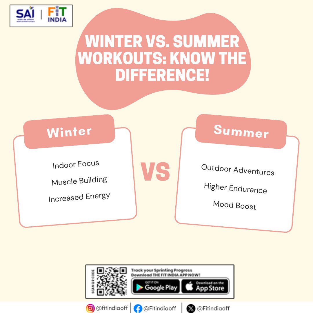 FitIndiaOff's tweet photo. Fit India App is your perfect workout partner all year—whether indoors during chilly winter months or enjoying the summer sun. With hundreds of exercises tailored for every season, it's time to stay active, healthy, and strong—no matter the weather!
#FitIndiaApp #WinterVsSummer #WorkoutRoutine #StayActive #SeasonalFitness