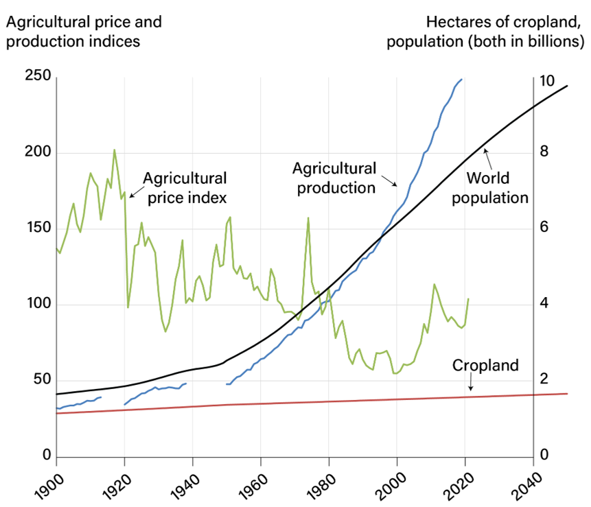 Over the last century, we've dramatically increased agricultural productivity and food security through science and innovation. 

Why would we want to reverse that progress?