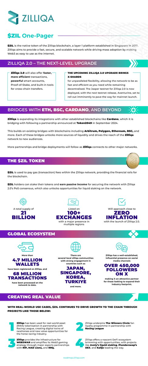zilliqa's tweet image. 1/ The next wave of #Web3 growth is here, and Zilliqa is ready.

$ZIL is the financial rails for the blockchain, and it is poised to grow in utility alongside the launch of Zilliqa 2.0 and exciting new partnerships.

coinmarketcap.com/currencies/zil…

Here’s what you need to know about…