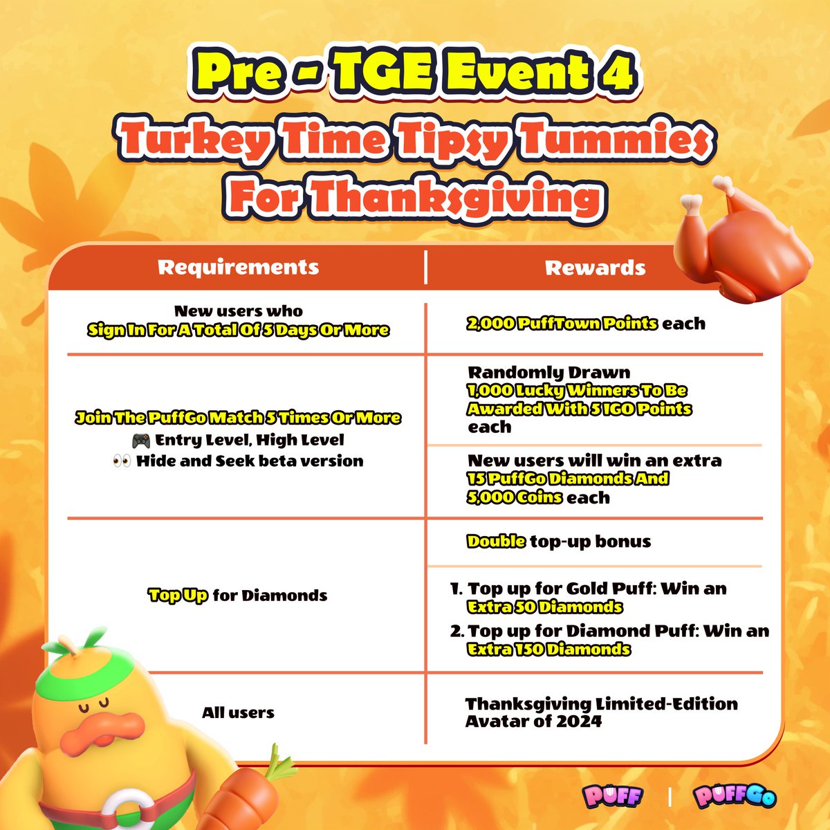 Pre-TGE Event #4 - Turkey Time Tipsy Tummies for #Thanksgiving kicks off NOW 🦃

Complete corresponding reqs below for
💰 IGO Points
✅ #PuffTown Points
💎 #PuffGo Diamonds &amp; Coins

🎁 ALL users win the #Thanksgiving2024 limited-edition Avatar
⏰ Nov 29

Win more than turkeys 😆