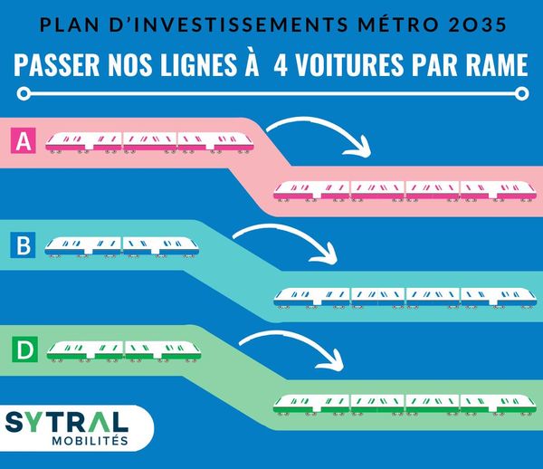🚇 Plan Métro - 2035 : Vous me posiez la question hier d'un exemple d'amélioration de notre grand plan de modernisation d'1,7 milliard d'€.

En plus de la climatisation, la ligne de Métro A sera automatique et toutes les lignes disposeront de 4 voitures par rames !