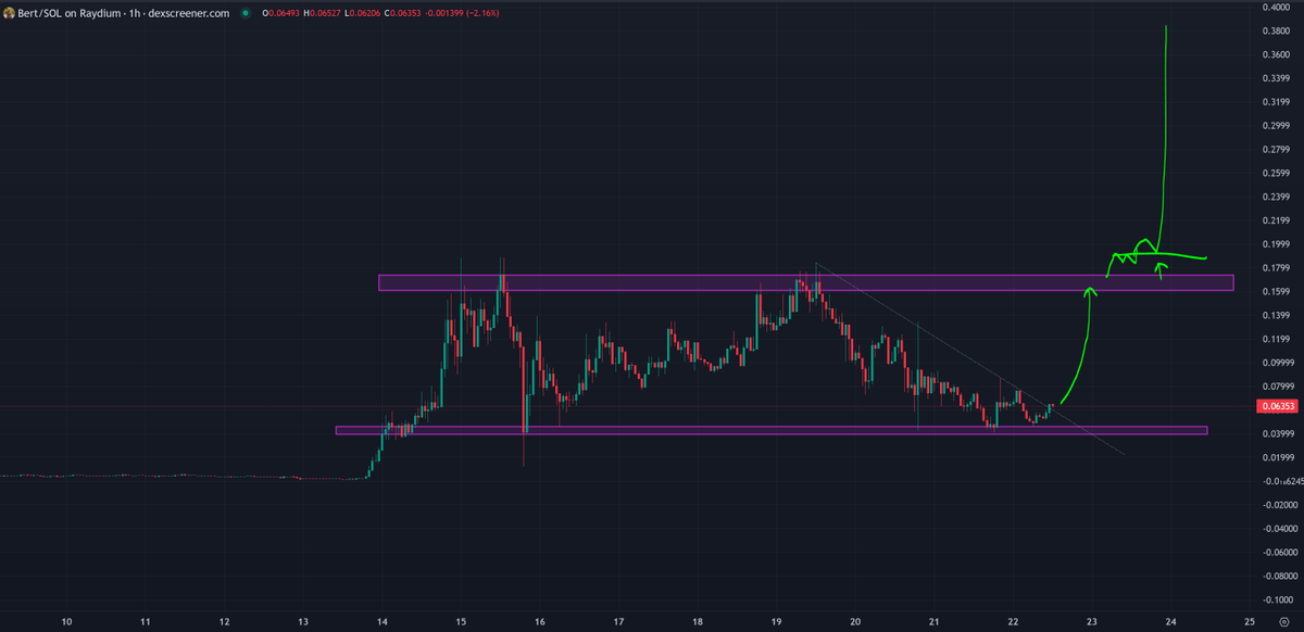 trader1sz's tweet photo. $BERT @bertcoincto 

not much to update other than it remains range bound and is currently at range low support and breaking out of the trendline https://t.co/Lm9H4M71jt