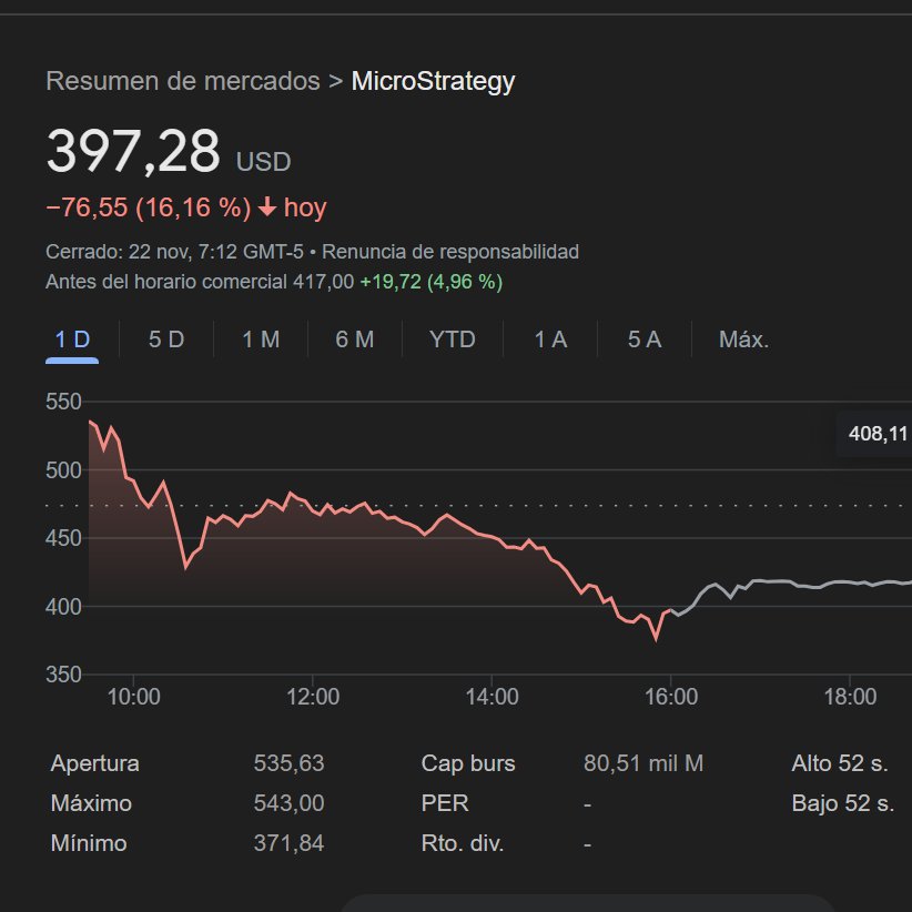 FranHunterBTC's tweet photo. A nadie le parece raro que #MicroStrategy caiga así teniendo acumulados mas #btc que nadie y justo en el momento en que BTC alcanza su máximo #ath en los 100K. ¿Si el valor mas importante de una empresa vale mas, porque la empresa valdría menos? ¿saben algo que nosotros no?🧐 https://t.co/eA4HxqcfGN