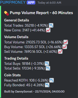 Small, but very requested update to our <a href="/pumpdotfun/">pump.fun</a> volume reports!

Showing more advanced stats with better UI + completely FREE for everyone. Much more within the server 😉

JOIN HERE: discord.gg/HwCMqqB2Mz