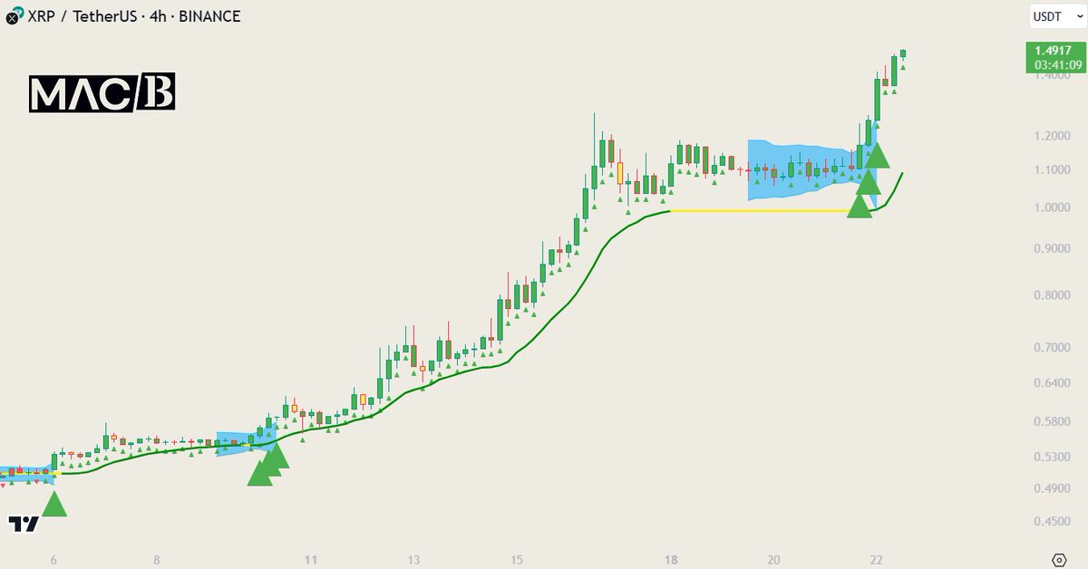MacB_Trader's tweet photo. #XRP $XRP XRP relentless 4h chart upside Squeeze Breakout to the upside, green Macro and Micro Trend signs
#MACB https://t.co/aewNSS1nhX
