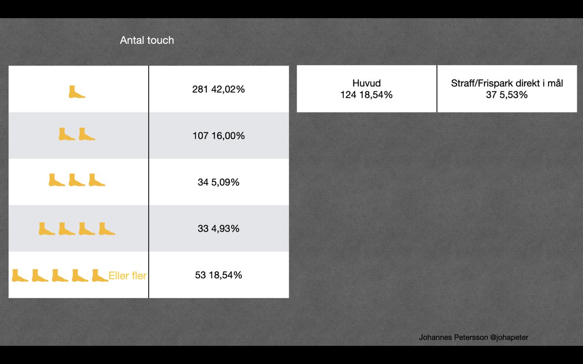 34,50% av målen görs på 1 touch i GZ. 
Hur ofta tränar vi på rädda från 1 touch i GZ?

Om vi ska träna mer matchlikt med avslut på 1 touch, hur påverkar det avsluten?
Fler tillfällen när målet missas helt = bättre träning och mer matchlikt?
H=Huvud
F=Frispark
S=Straff