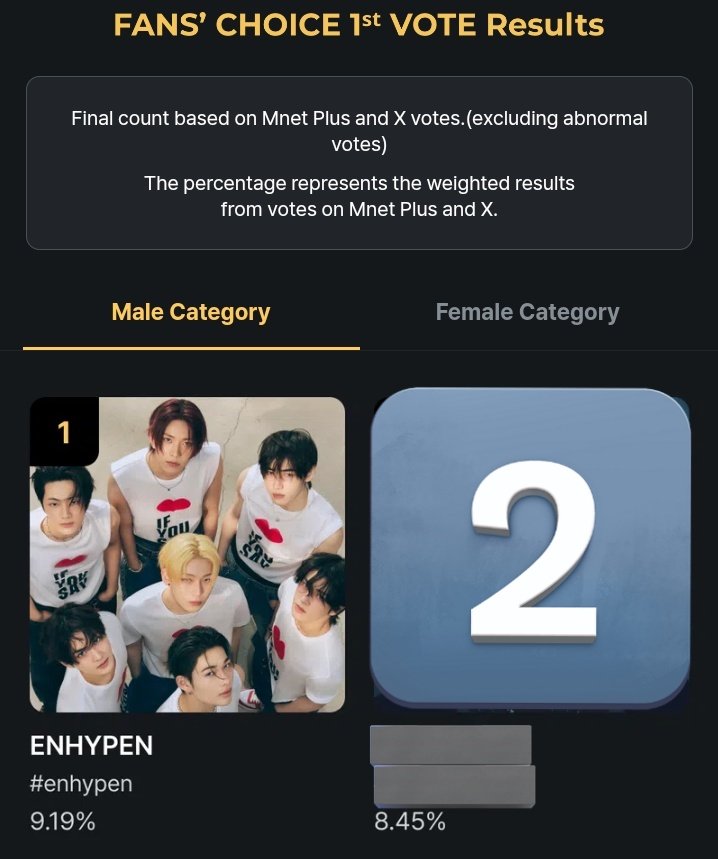yangwonnhi's tweet photo. 1ST VOTE Results: ENHYPEN ranked 1st  

2ND VOTE: ENHYPEN topped for 15 consecutive days  

SNS VOTE: ENHYPEN dominated the X Votes  

and yet, you're telling me they didn’t win the daesang? unbelievable https://t.co/qY5ecRDVT0