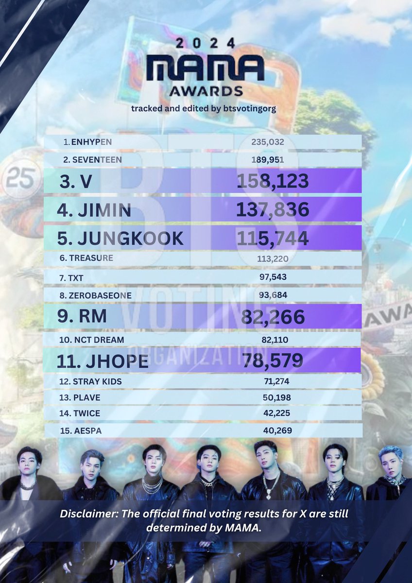 yangwonnhi's tweet photo. 1ST VOTE Results: ENHYPEN ranked 1st  

2ND VOTE: ENHYPEN topped for 15 consecutive days  

SNS VOTE: ENHYPEN dominated the X Votes  

and yet, you're telling me they didn’t win the daesang? unbelievable https://t.co/qY5ecRDVT0
