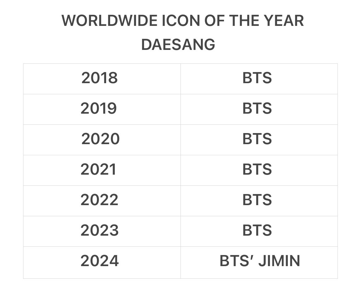 winnttaebear's tweet photo. WORLDWIDE ICON OF THE YEAR DAESANG 

🏆2018: BTS
🏆2019: BTS
🏆2020: BTS
🏆2021: BTS
🏆2022: BTS
🏆2023: BTS
🏆2024: JIMIN of BTS

7 CONSECUTIVE YEARS https://t.co/kqLjCEXgfO