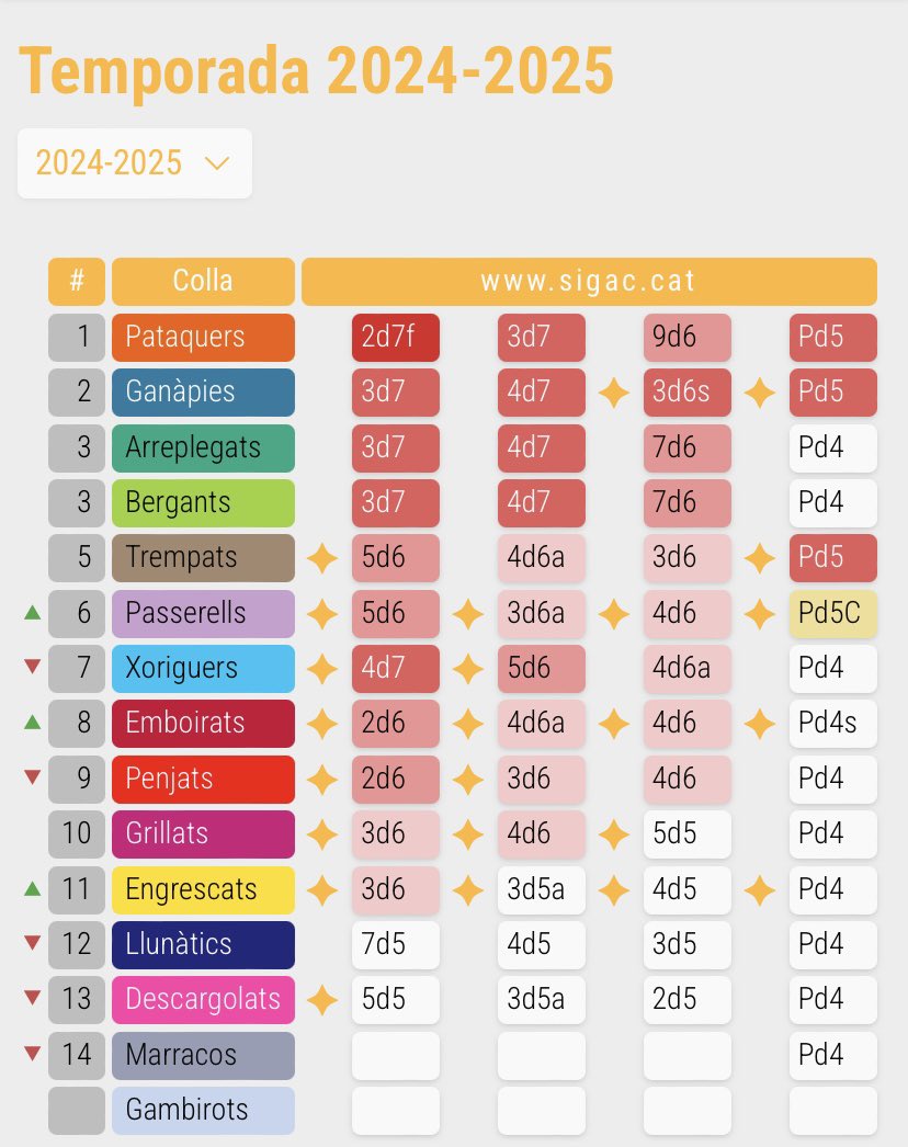 📊 Actualització del baròmetre! Així queda el #Baròmetre després de la primera setmana de diades de la temporada amb 24 noves estrenes.

🔗 A continuació un resum del primer dijous de diades. 👇

#SiGAC #castells #castellers