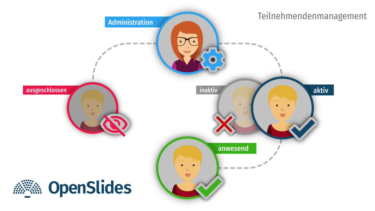 Mit dem Anwesenheitsmanagement in OpenSlides kann man jederzeit sehen, wer gerade anwesend ist, um schnell und einfach die Beschlussfähigkeit festzustellen.

openslides.com/de/anwesenheit…
