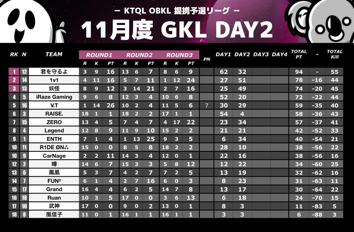 taoruman_ch2's tweet photo. 11月度
GKL【FFL提携OBKL.KTQL予選】

day3
22時～生放送

実況 タオルマン
アシ バドガー
でお送りします

配信ここ↓
https://t.co/NmwhItZjfy

現在1位は君を守るよ 94P
2位は1v1 78P
1v1が急上昇！！
推しチームの応援おまちしてます！
見に来てね✨

#KTQL https://t.co/DEOd12zRQN
