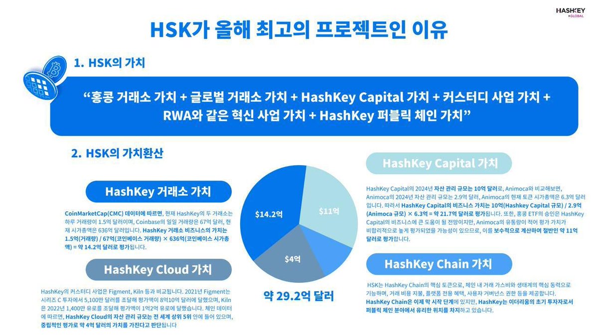 Honey Bottle (@honeybottle_ga) on Twitter photo HashKey Group์ HSK ํ ํฐ์ด ๊ณง ์ถ์๋ฉ๋๋ค. ์ ๋ง์ ์ฌ๋๋ค์ด ๊ด์ฌ์ ๊ฐ์ง๊ณ ์ฑ๊ตดํ ๊น?
HashKey Group์ ์ํธํํ ์
๊ณ์์ ๋๊ฐ์ ๋ํ๋ด๋ ์ฃผ์ ํ๋ ์ด์ด๋ก, 2๊ฐ์ ๊ฑฐ๋์(HashKey Exchange, HashKey Global)์ HashKey Capital์ ํฌํจํ ๋ค๊ฐ์ ๋น์ฆ๋์ค ํฌํธํด๋ฆฌ์ค๋ฅผ ๋ณด์ ํ๊ณ ์์ต๋๋ค.
๊ฐ HashKey Group์ HSK ํ ํฐ์ด ๊ณง ์ถ์๋ฉ๋๋ค. ์ ๋ง์ ์ฌ๋๋ค์ด ๊ด์ฌ์ ๊ฐ์ง๊ณ ์ฑ๊ตดํ ๊น?
HashKey Group์ ์ํธํํ ์
๊ณ์์ ๋๊ฐ์ ๋ํ๋ด๋ ์ฃผ์ ํ๋ ์ด์ด๋ก, 2๊ฐ์ ๊ฑฐ๋์(HashKey Exchange, HashKey Global)์ HashKey Capital์ ํฌํจํ ๋ค๊ฐ์ ๋น์ฆ๋์ค ํฌํธํด๋ฆฌ์ค๋ฅผ ๋ณด์ ํ๊ณ ์์ต๋๋ค.
๊ฐ