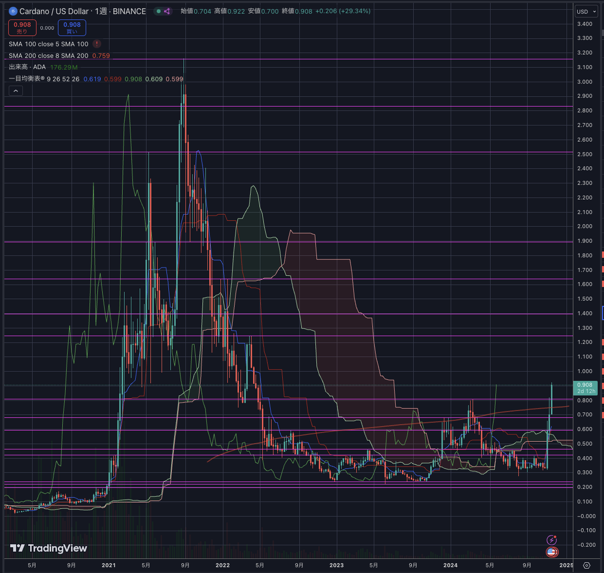 SIPO_Tokyo's tweet photo. カルダノADA/USD 0.920USD🚀👏
次は$1へ
#Cardano #ADA #カルダノ
#Midnight #PartnerChains
#BitcoinOS @BTC_OS
#ビッコイン #Bitcoin
#ブロックチェーン #暗号資産
#スマートコントラクト #UTXO #EVM
#分散化 #オンチェーンガバナンス https://t.co/tLjAbT1H0j