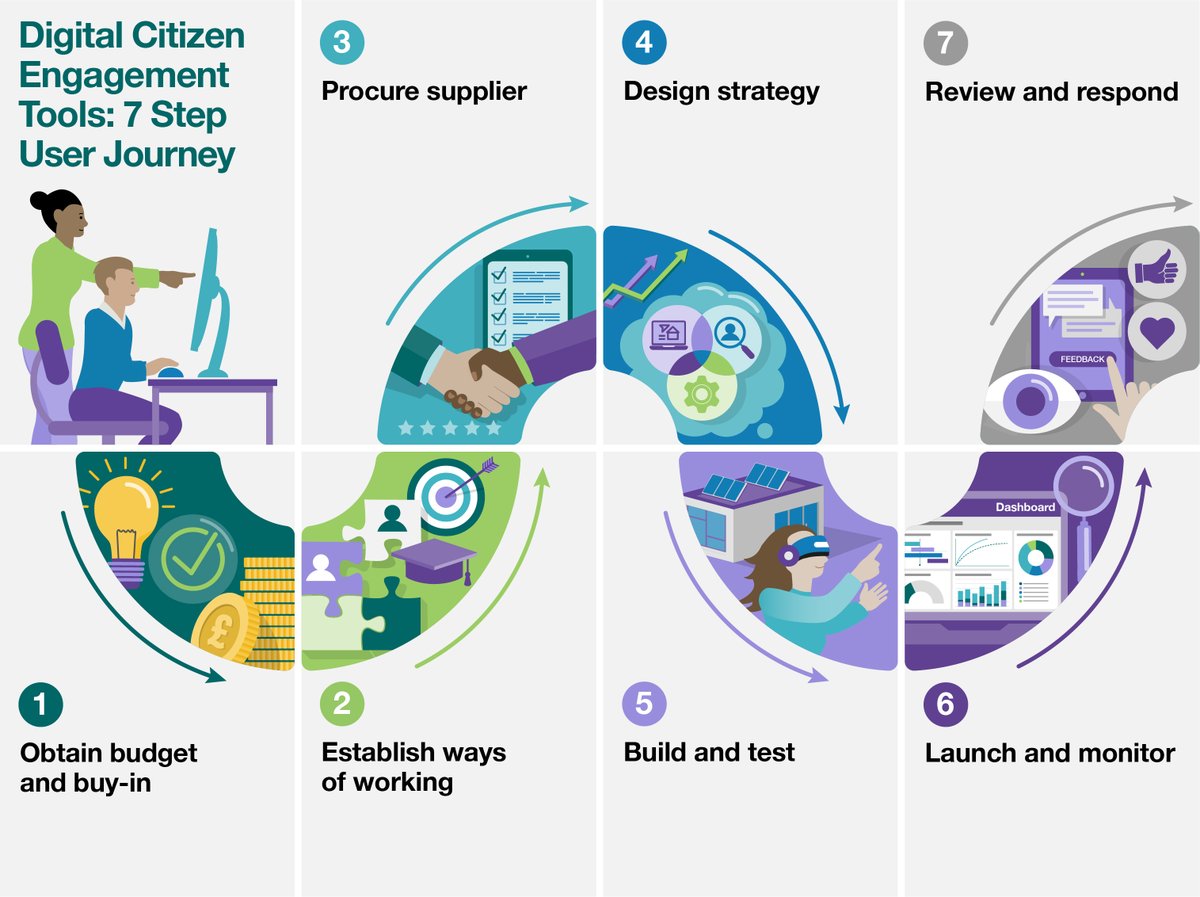 Getting consultation feedback from communities isn’t easy. 
 
We’ve been working with councils over the past couple of years on PropTech Innovation, and alongside that, we’ve been developing a Digital Citizen Engagement toolkit to support councils: 
 
localdigital.gov.uk/digital-planni…