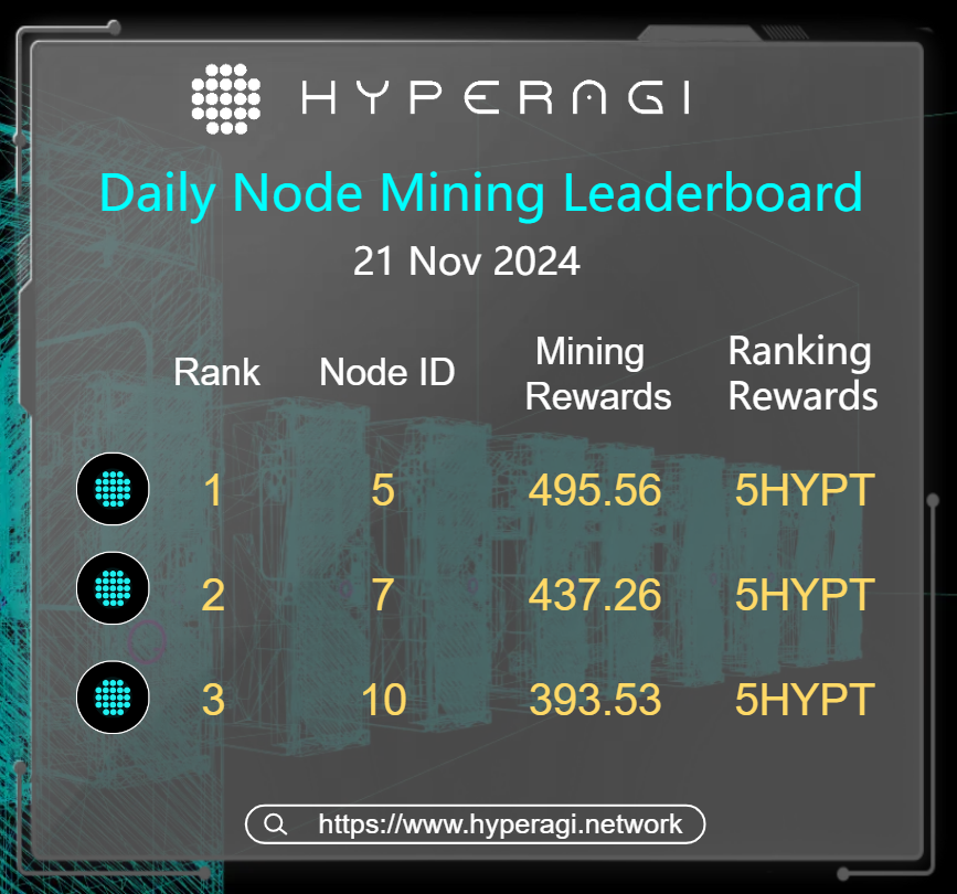 HyperAGIAI's tweet photo. Let your #GPU join the #HyperAGI network, providing powerful computing support for AI inference, #AIMemecoin  generation, agent training, space rendering…… 
Earn $HYPT —it's not just a reward, but a badge of honor showing your involvement in shaping the future of #AI! https://t.co/sZV75YM1em