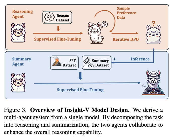 m_k_696's tweet photo. 面白そう
Insight-V: Exploring Long-Chain Visual Reasoning with Multimodal Large Language Models
https://t.co/LKHZS297K0
MLLMの推論能力を向上させる研究
・高品質な連鎖推論データセットの構築
・マルチエージェントの活用
・２段階の学習パイプライン(反��的なDPO)
といろんな工夫してる https://t.co/Wu2zKGlORW