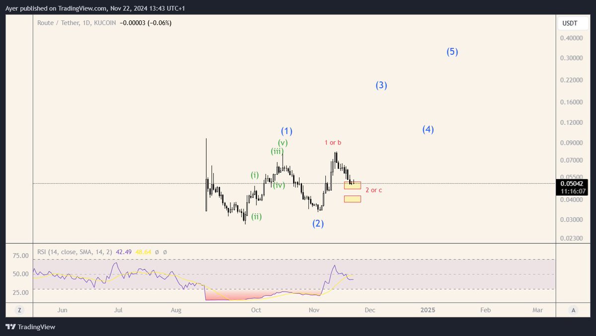 TheMan24788063's tweet image. $route : potential 1-2 1-2 here, could lead to huge upside as long as bottom of (2) is intact
#route #routerprotocol #cryptocurrency