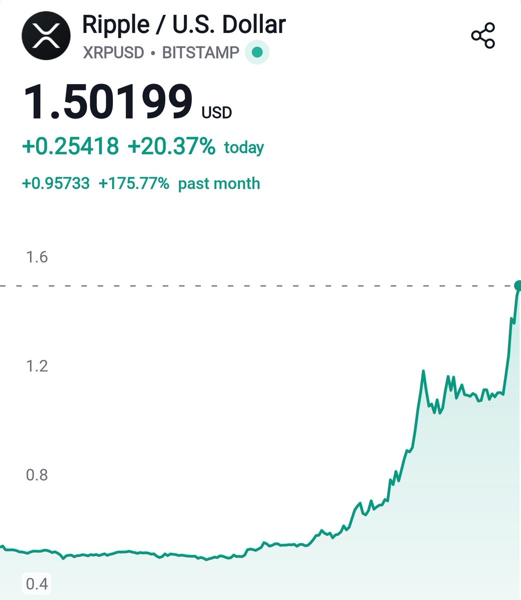 RippleXrpie's tweet photo. #XRP just hit $1.50!

DESTROY THE LIKE BUTTON! 👊😎 https://t.co/zTEEPoziY0