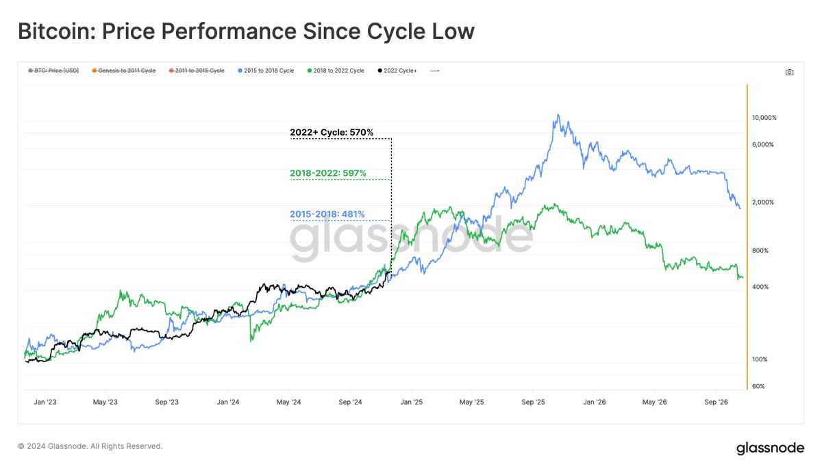 glassnode's tweet photo. With #Bitcoin's latest all-time high at above $99K, the $100K price tag for one #BTC feels imminent. The real question isn’t if, but what happens next?

Here are key #onchain metrics and data to formulate your base case:

🧵👇