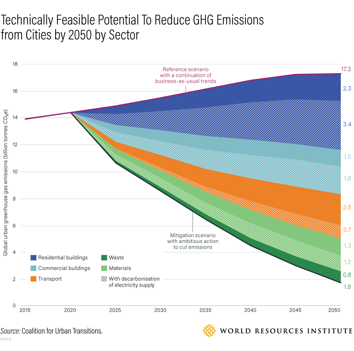 WRIRossCities's tweet photo. 📣 With proper urban climate measures, cities could slash emissions from 17.3B to just 1.8B tons CO2e by 2050.❗️

Colombia's inclusive NDC workshops are bringing women, youth &amp; regional leaders to make it happen. Learn more ▶️ https://t.co/jDmaPqnvhG #ClimateAction #Cities https://t.co/ZPHGBI8v5R