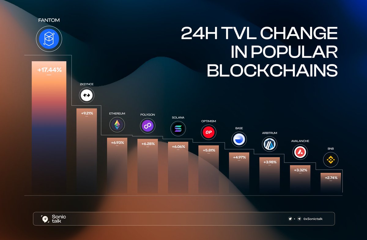 #BTC is nearly touching $100K and once again #Fantom is leading in 24H TVL!

And don’t forget #Sonic is coming very close 💥 tick tock

$FTM $S
