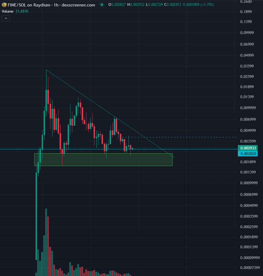 MisterHcrypto's tweet photo. $FINE
Good looking chart
Appropriate and timely meme
Good initial retrace done

Good entry at support zone

This meme have been around for a long time, and now that it is in the meme space as a token, don't think it will take too long for people to realize and hop on

Anyone else in this too?