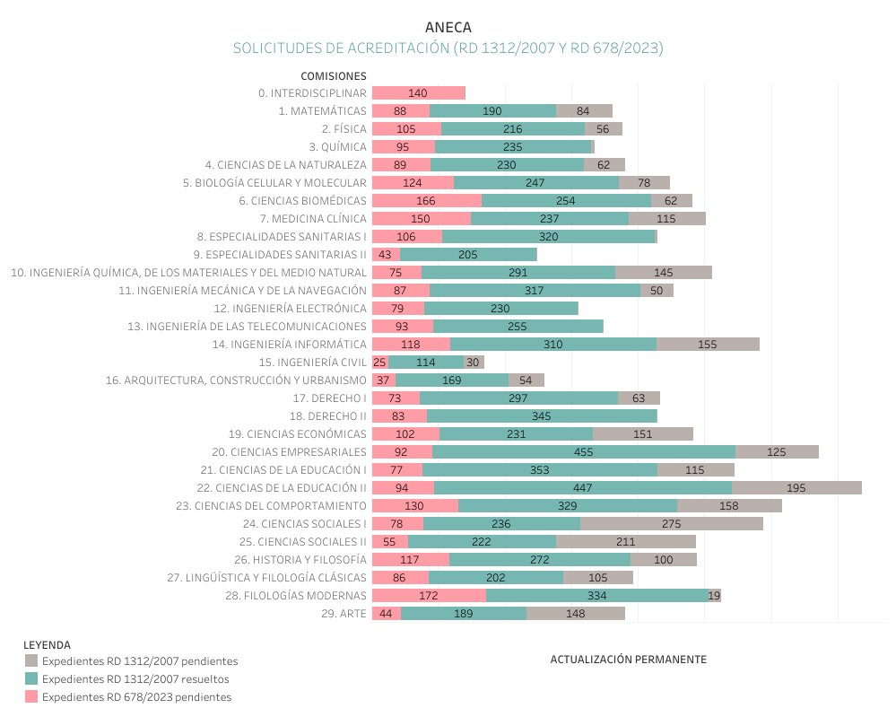✅ #ANECAInforma

📊 Actualización semanal del estado de la evaluación de las solicitudes del programa ACADEMIA (RD 1312/2007 y RD 678/2023) en todas las comisiones de acreditación.

Solicitudes pendientes y resueltas a 22 de noviembre de 2024.

ℹ️ aneca.es/personal-funci…