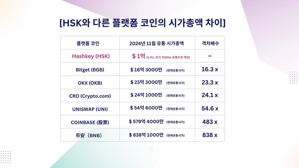 🦷 상장 임박한 해시키 거래소토큰(HSK) 토큰 분석 HSK의 시가총액 HashKey Group의 모든 사업 가치를 합친것과 같으며  총 시가총액은 약 30억 달러로 추산, 따라서 토큰 1개의 가치는 약 $3 정도로 예상 가능 임직원의