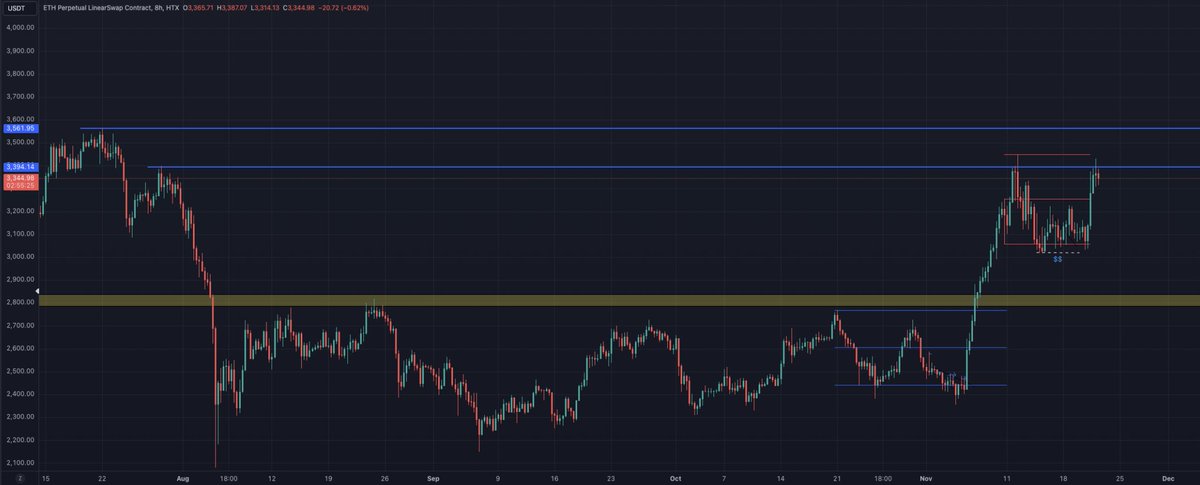 CryptoCooper69's tweet photo. $ETH got the reset I anticipated and is now retesting the resistance at $3400

Let's see if it can break this resistance this time https://t.co/PKwoicNk1U