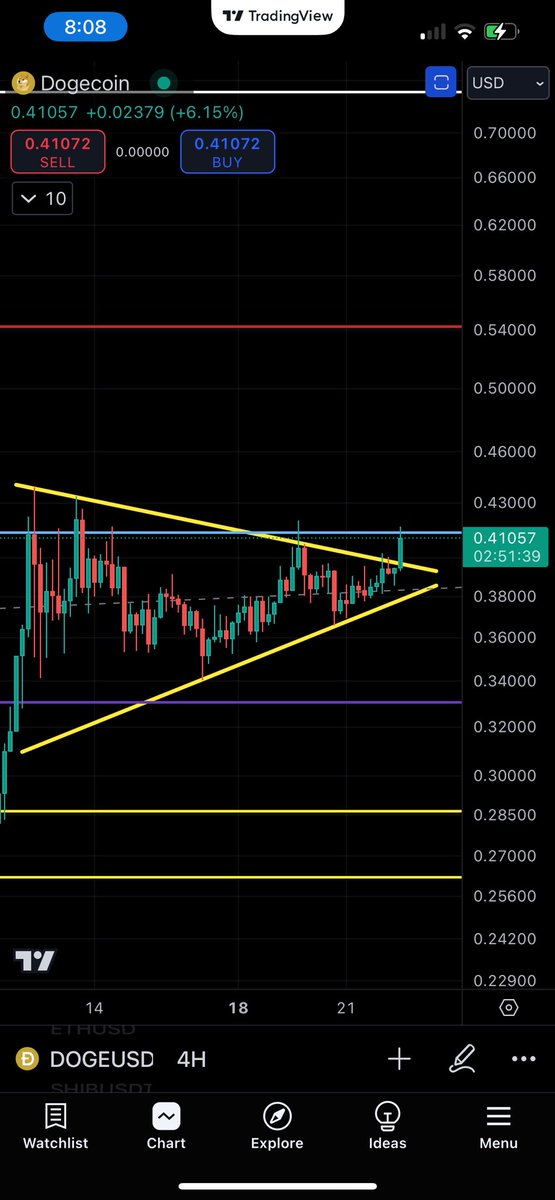 Kev_Capital_TA's tweet photo. Breakout initiated. Now let’s break that .786 Fib once and for all. #Dogecoin #DOGE #Altcoins https://t.co/fWtIkG6Pwk