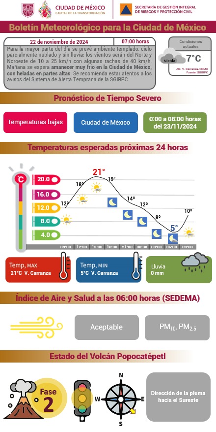 SGIRPC_CDMX's tweet photo. ¡Feliz viernes!

Hoy tendremos ambiente templado con cielo parcialmente nublado en la Ciudad de México.

No hay condiciones para lluvia.

Los amaneceres continuarán fríos en la capital del país. #LaPrevenciónEsNuestraFuerza https://t.co/puoC5SiKBl