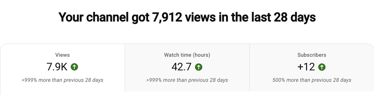 daddaughterdog's tweet photo. Really pleased with how our #YouTube channel is starting to perform, especially with making a conscious effort to upload more #Shorts!

Thank you to anyone who has followed us so far. 💚

Drop your channel link below so we can show some love to your channel too.

#SmallStreamers https://t.co/9LOLQfpDos