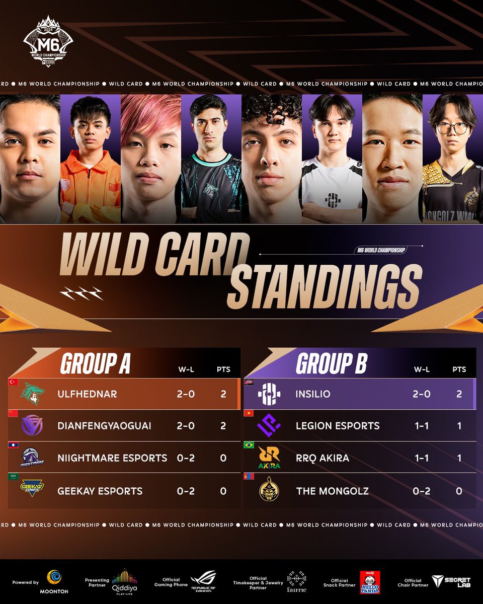 And that's a wrap on Day 2 of the M6 Wild Card 👌

Stay tuned for tomorrow's games as we find out which teams will partake in the Crossover Match! It's looking CLOSE between these teams, folks 👏

#GreaterThanEver