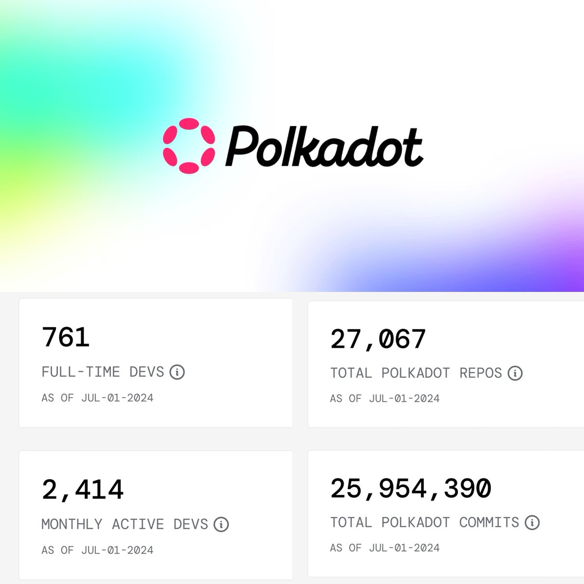 TheKusamaEscape's tweet photo. Polkadot is Loading…a Cannon to Explode…⏳💣💥

Fact, $DOT is one of the busiest by developer activity 🔥

Key Stats
- over 25 million code commits
- over 2,400 monthly devs
- Almost 800 full-time devs (second to Ethereum)
- Has over 10% of ALL, yes, ALL code commits in crypto. https://t.co/6oxQFmQFxa