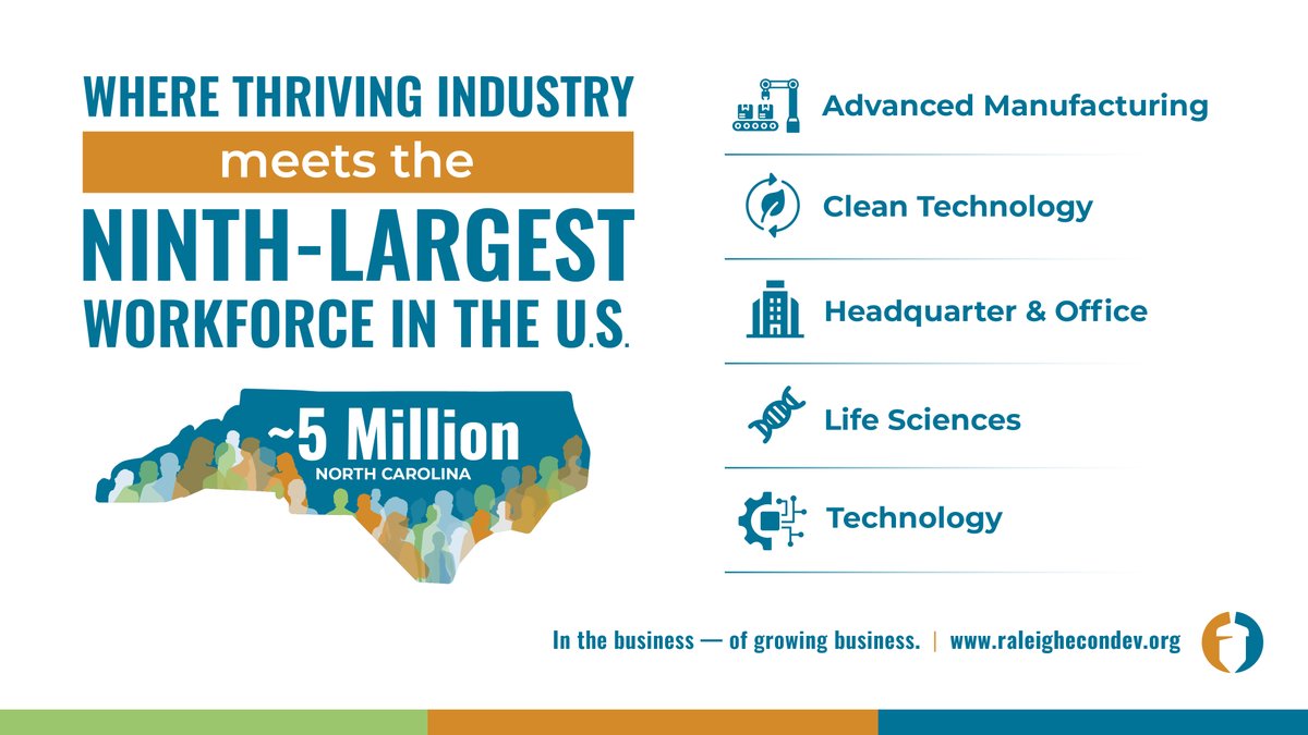 Raleigh’s key industries are not far off from what you might expect. With deep roots in technology, we dominate several industry sectors while fueling the growth of newer, emerging industries. And we have the workforce to prove it. #NoLimitsRaleigh #Raleigh #NorthCarolina
