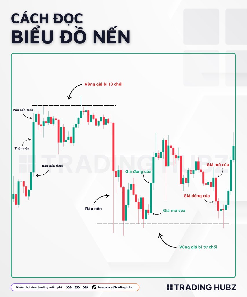 TradingHubzVN's tweet image. Cách đọc biểu đồ nến

#Trading4N