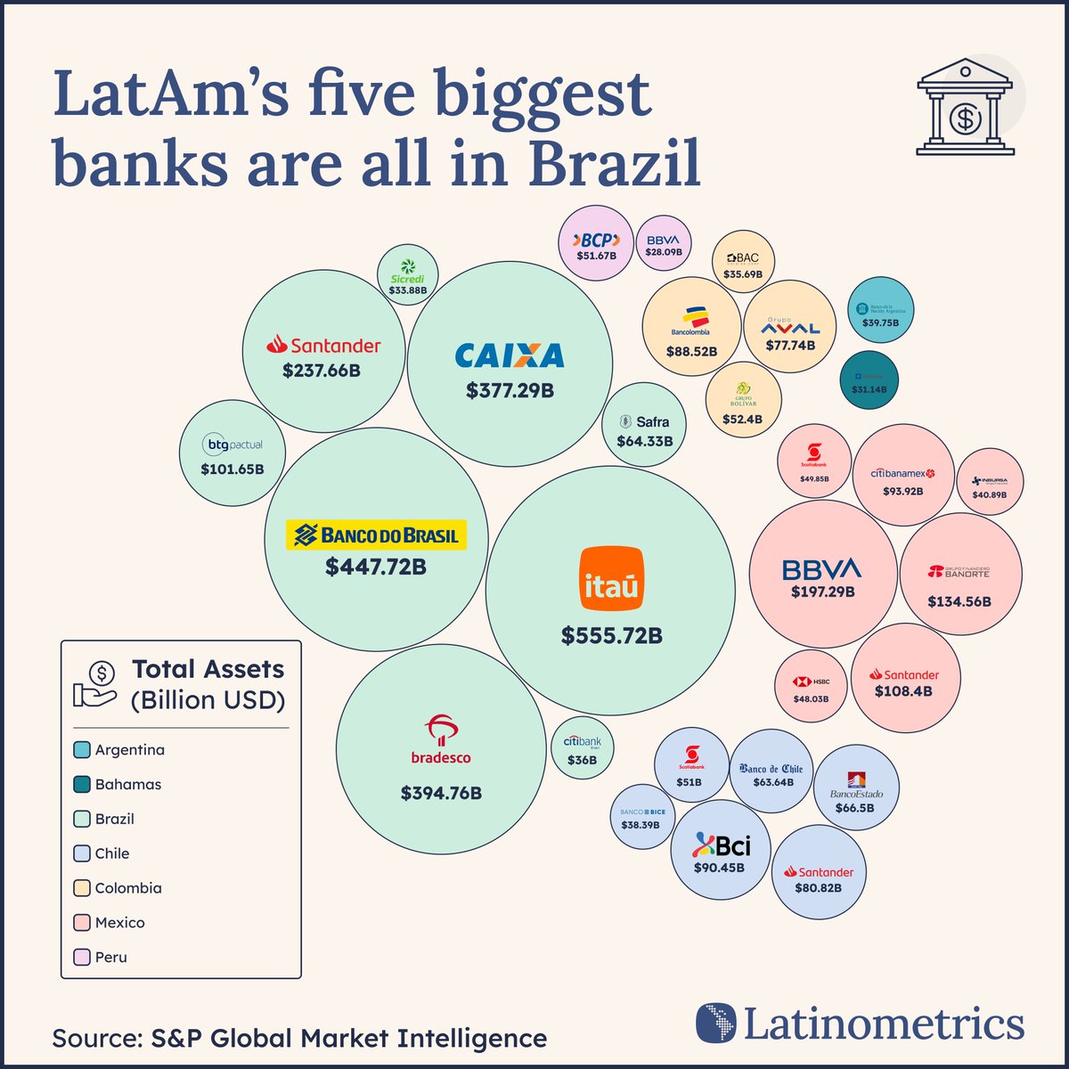 LatamData's tweet photo. 🇧🇷 🏦

brazil's banking titans have grown 33% in two years—what's driving this surge, and where does fintech fit in?

let's explore...

a thread ↓🧵 https://t.co/zNFQsQjQAA