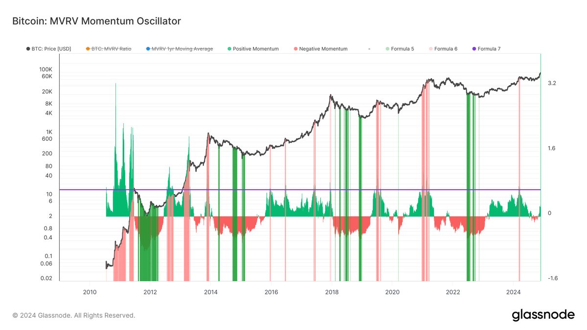 Bitcoin MVRV Momentum Oscillator still has room to run before a top forms.