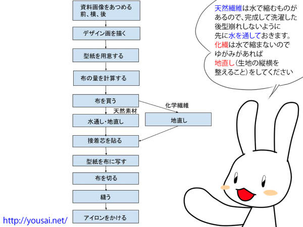 洋裁を始めたばかりだと
どの順番で作業すればいいのかわからないですよね
そこで印刷して手元における洋裁のフローチャートを作ってみました
接着芯は貼ると縮むので切った後に貼ると長さが合わなくなったりと
順番が重要な所もあるので良かったら役立ててね!
https://t.co/80sr49mhhv