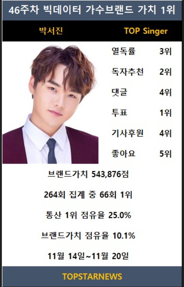 ssopa879's tweet image. 박서진, 46주차 빅데이터가수브랜드 탑싱어 1위(66회째)…브랜드가치 급증 1위는 김호중 #TOPSINGER #박서진 #진해성 #이찬원 #안성훈 #김호중 #임영웅 #박지현 #최수호 #김희재 #뉴진스 topstarnews.net/news/articleVi…
#박서진 #톱스타뉴스
