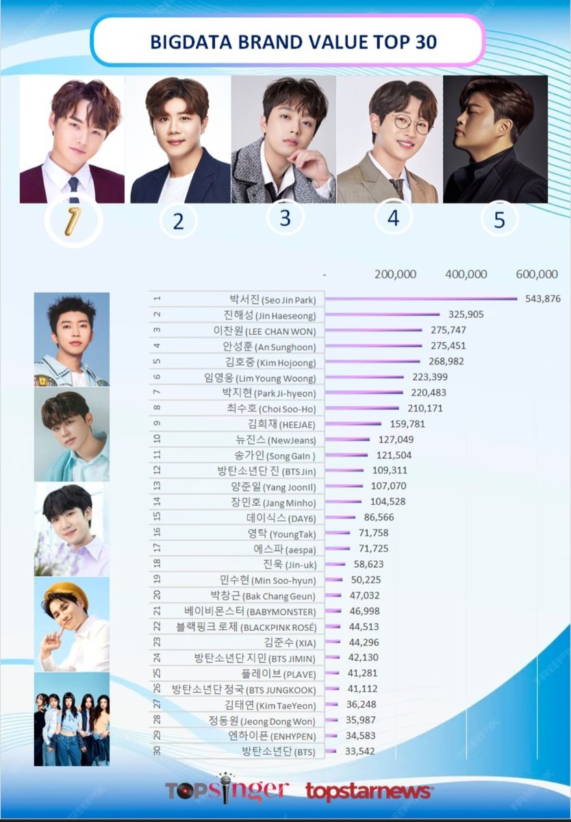 ssopa879's tweet image. 박서진, 46주차 빅데이터가수브랜드 탑싱어 1위(66회째)…브랜드가치 급증 1위는 김호중 #TOPSINGER #박서진 #진해성 #이찬원 #안성훈 #김호중 #임영웅 #박지현 #최수호 #김희재 #뉴진스 topstarnews.net/news/articleVi…
#박서진 #톱스타뉴스