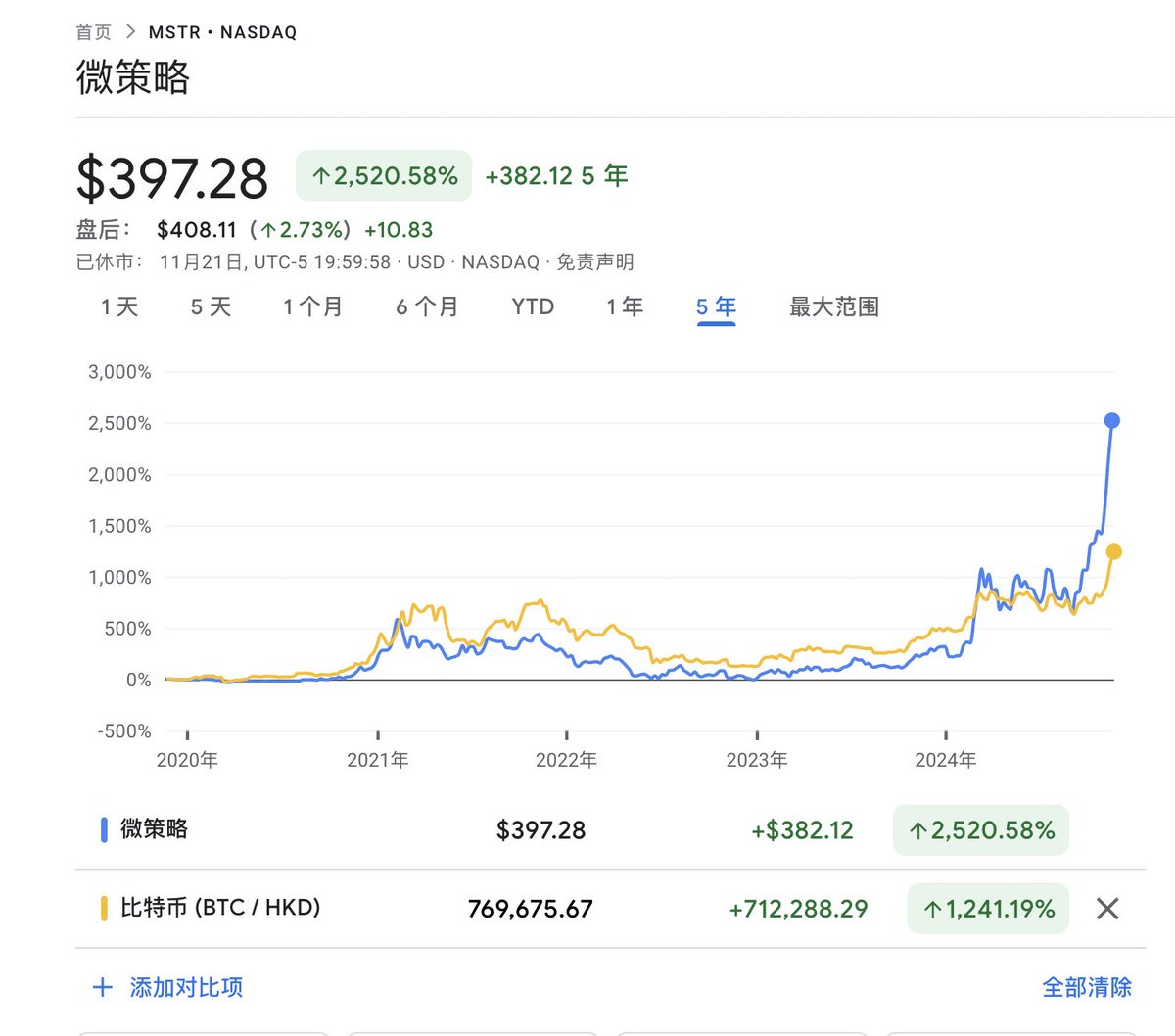 MSTR 会成为BTC 的牛市放大器和牛市见顶的先行指标2020 年至2025 年，MicroStrategy 股价上涨25  倍，表现远超比特币同期12 倍的涨幅。 一个比特币的忠实信徒，一套精心设计的金融结构，成就一家市值千亿的『屯币』公司。 回顾最近