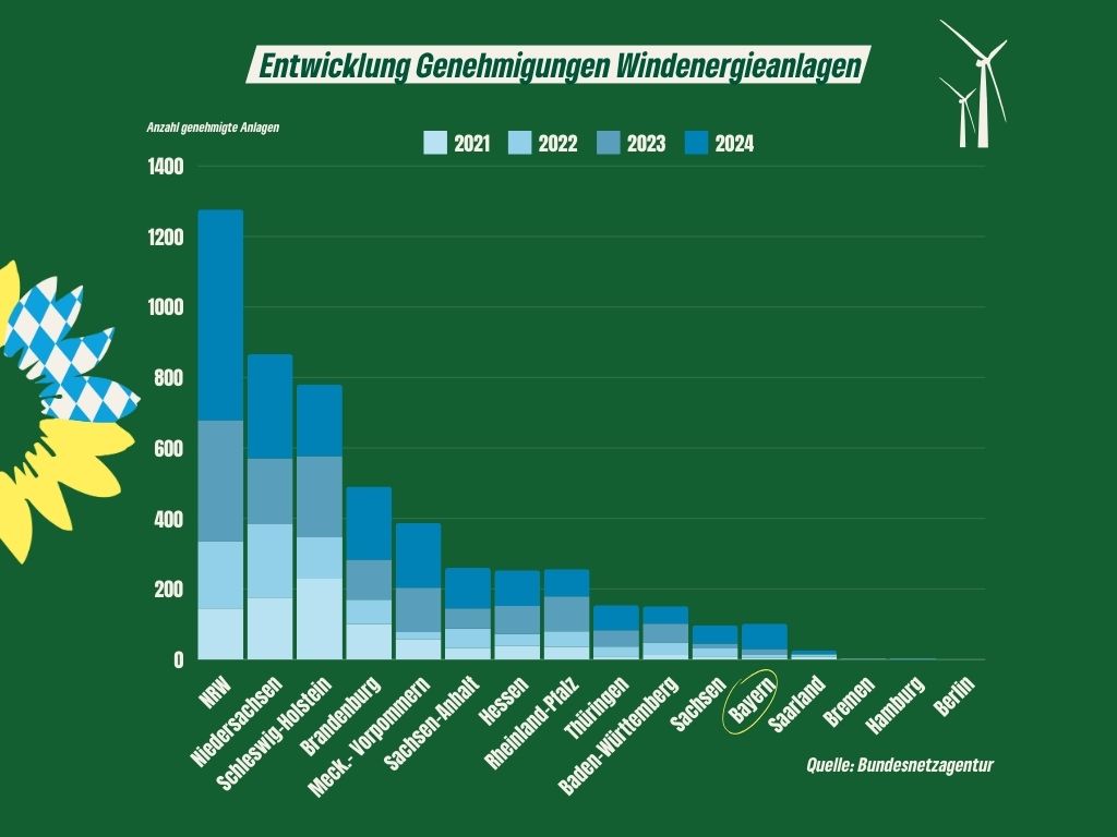 Hubert #Aiwanger meint, dass wir bei den #Windrad-Genehmigungen sehr gut unterwegs sind. Und jeder, der es kritisiert, sei böswillig. Tatsache ist aber, dass wir meilenweit hinterher sind in #Bayern! Einfach mal auf die anderen Bundesländer schauen, Herr Aiwanger.