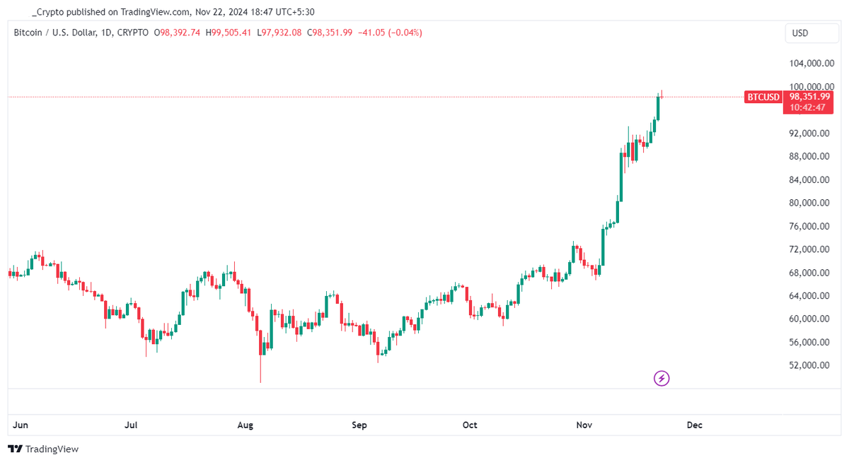 100k incoming 💪 
#Bitcoin #btc100k #btc