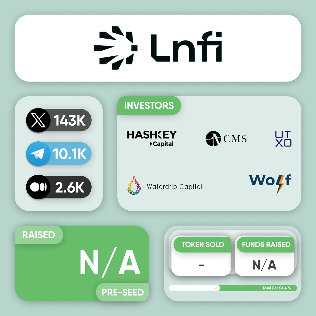 cryptogics's tweet image. 💰 @LnfiNetwork closes Pre-Seed funding round led with participation from @HashKey_Capital, @cmsholdings, @UTXOmgmt, @waterdripfund and @_WolfNYC.
#Lnfi seeks to integrate #Web3 and tokenization with the Lightning Network through #LightningFi. This financialization layer…