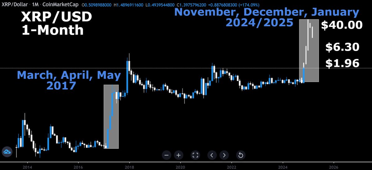 In early 2017 we saw the first big #XRP explosion. If the charts repeats, the price targets will be $1.96, $6.30 and $40 for the next three months.