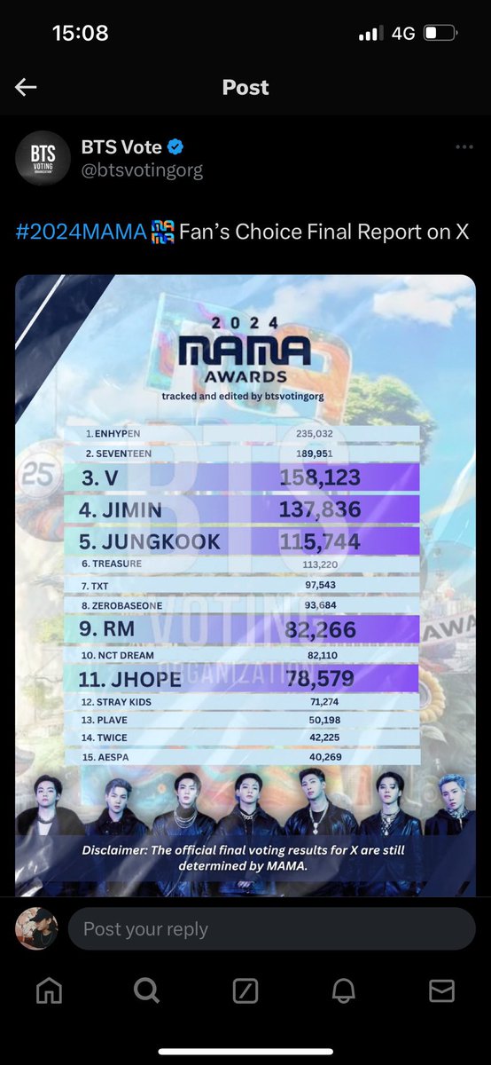 cr_zzzzzzzz's tweet photo. VISA FAN’S CHOICE OF THE YEAR criteria

Votos en mnet+ 90% - Enhypen #1
SNS votos 10% - Enhypen #1 
Votos en vivo 10% - ?

ganador - Jimin

🤡 https://t.co/wFnnR6joEr