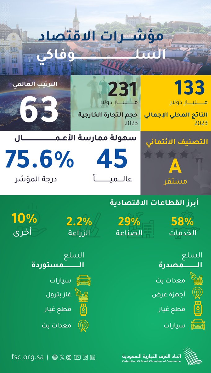 FSC_KSA's tweet photo. تعرف على أهم مؤشرات الاقتصاد السلوفاكي
#اتحاد_الغرف_السعودية 
#وفد_اتحاد_الغرف_لسلوفاكيا https://t.co/AZXOiYzNXS